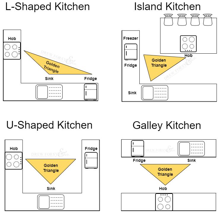 kitchen layout with golden triangle example of bespoke handcrafted kitchens